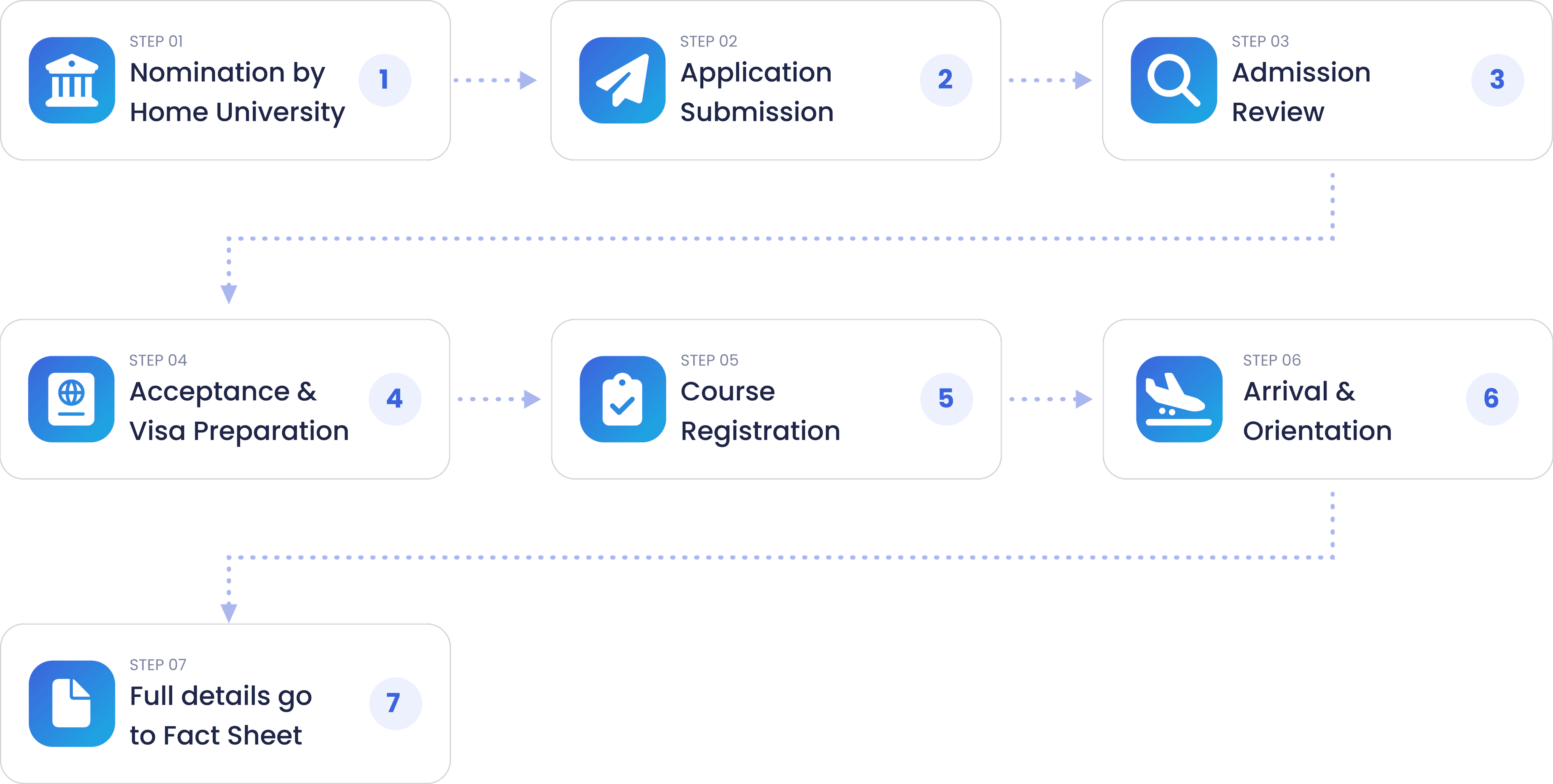 Application Process